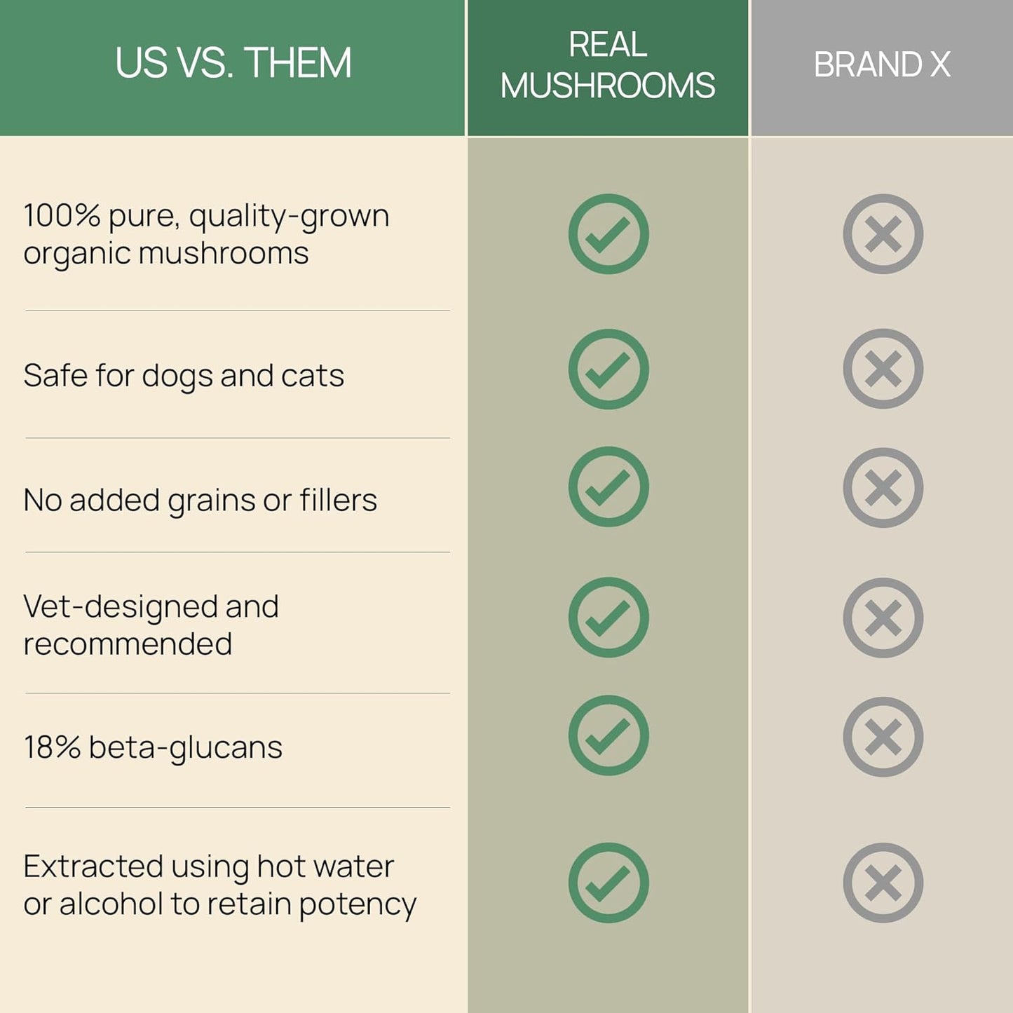 5 Defenders Mushroom Supplement for Cats & Dogs – Chaga, Shiitake, Reishi, Turkey Tail, Maitake – Cat Multivitamin & Dog Supplement for Wellness Support– 90 ct Real Mushrooms Powder Capsules